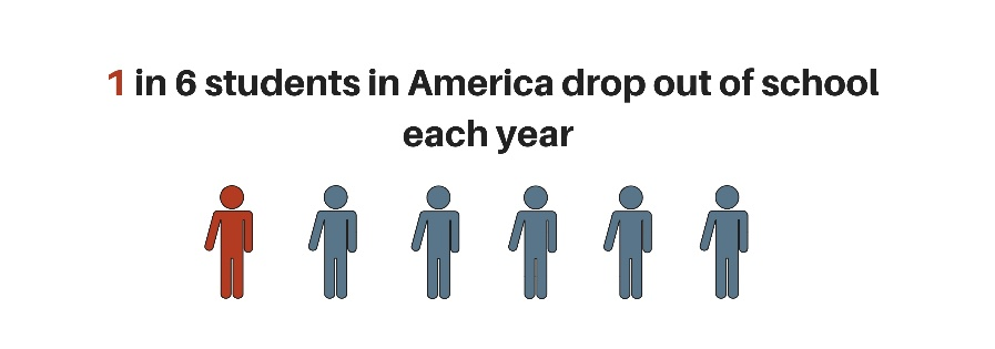 1 in 6 Students in America drop out of school each year