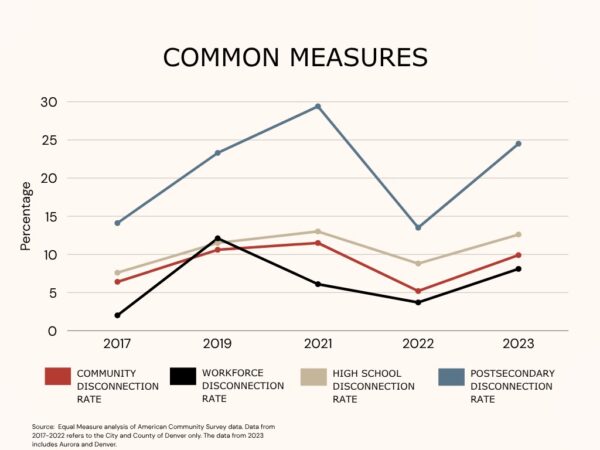 common measures graphic